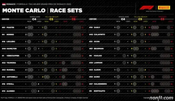 Available sets of tires before the start