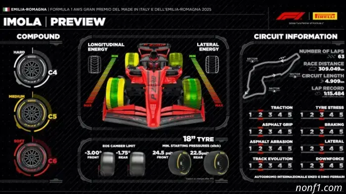 Pirelli C6 tires make their debut in Imola
