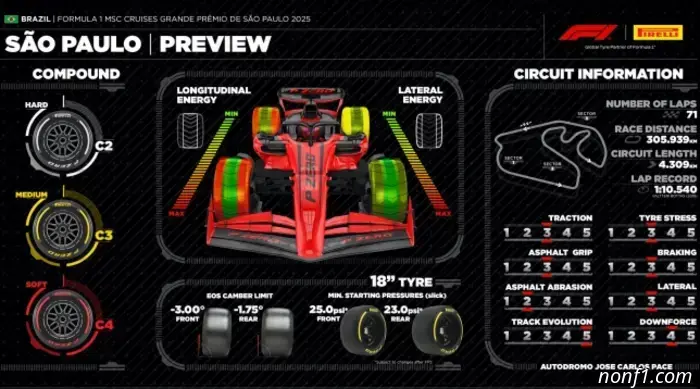 В Pirelli доставили в Сан-Паулу более жёсткие смеси.