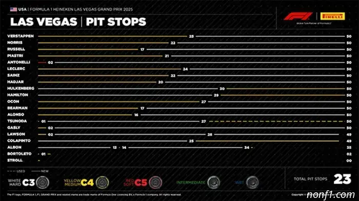 Gran Premio de Las Vegas: Orden de los cambios de neumáticos durante la carrera