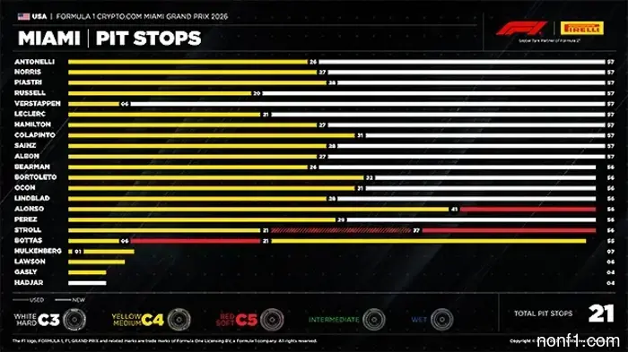Miami Grand Prix: Tire change order during the race