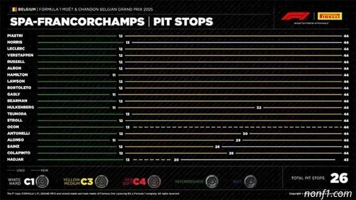 Belgian Grand Prix: Tire change order during the race