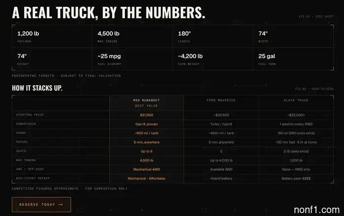 Texas Real Estate Enthusiast Aims to Build a $21,500 Truck. He Secured 5,500 Reservations in Just Six Days.
