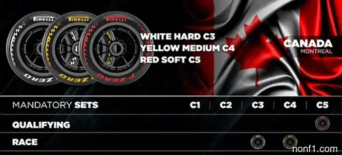 Gran Premio de Canadá: Circuito y estadísticas