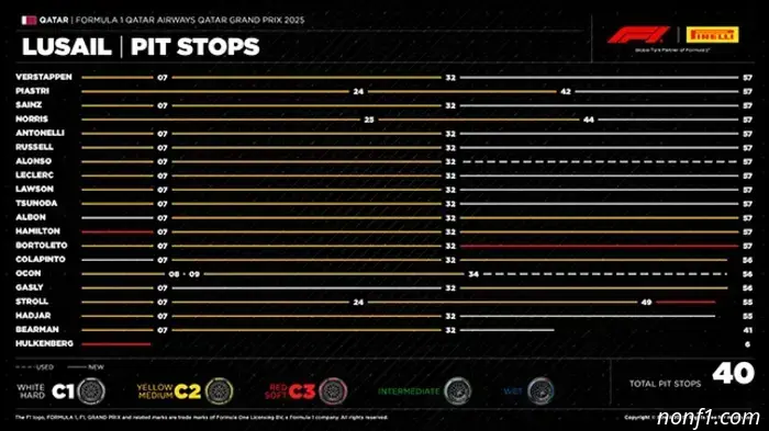 Qatar Grand Prix: Order of tyre changes during the race