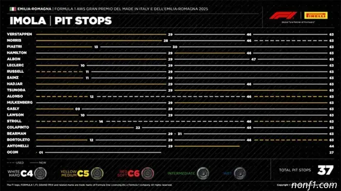 GP of Emilia-Romagna: The procedure for changing tires on the course