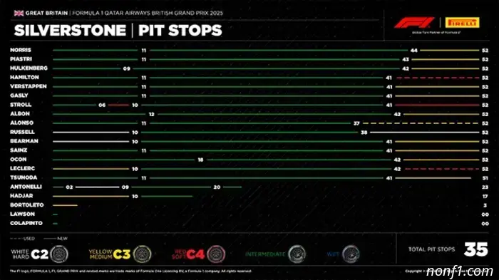 UK GP: Tire change procedure during the race