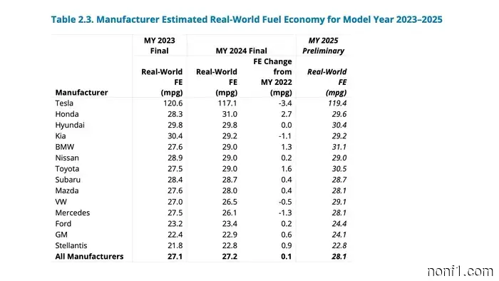 Honda ranks as the most fuel-efficient gas automaker in America.