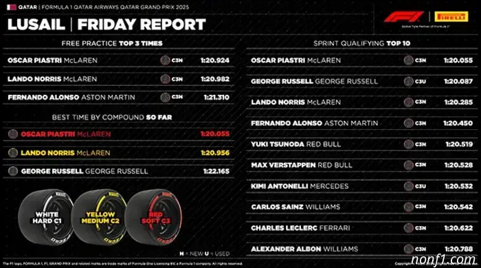 В Pirelli обнаружили повреждения на шинах.