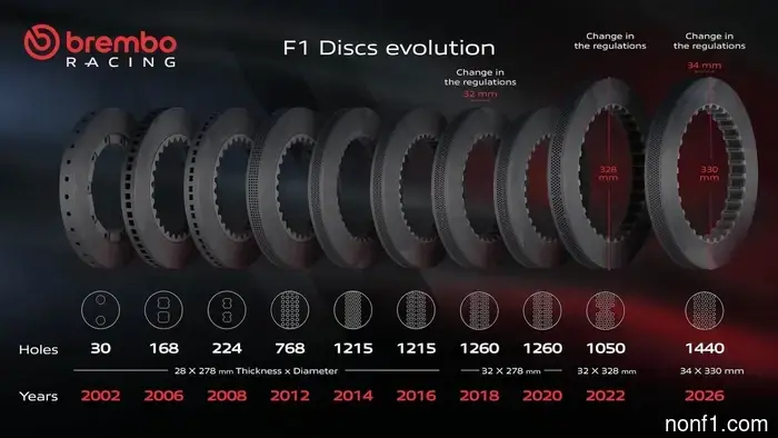 How Brembo Reengineered F1 Brakes for the 2026 Power Unit Changes