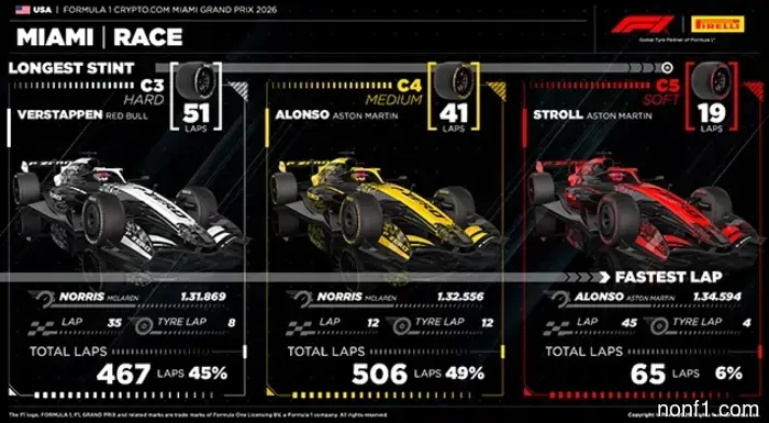 Pirelli: Cool weather reduced tire wear