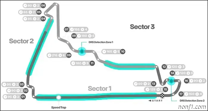 Gran Premio de México: Circuito y estadísticas