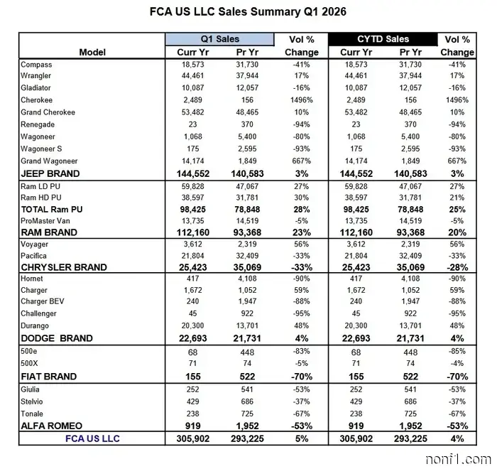 Дилеры Dodge в основном продают только Durango теперь