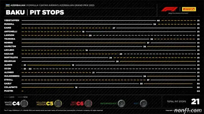 Azerbaijan Grand Prix: Procedure for tyre changes during the race.