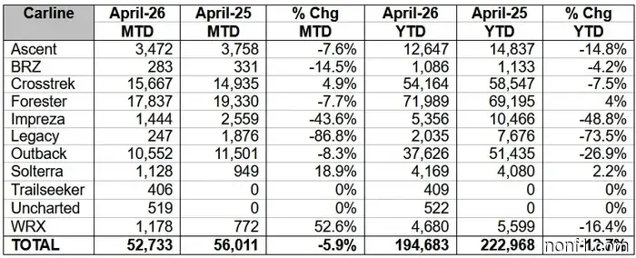 Subaru sales continue to fall short, yet the figures don't capture the complete picture.