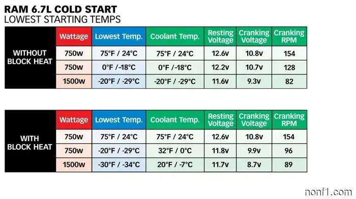 Torture Test Demonstrates How a Cummins Diesel Endures Cold Starts as Low as -40 Degrees