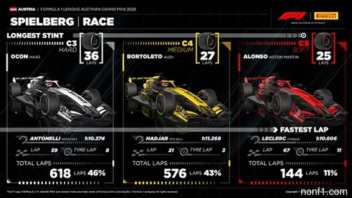 Pirelli is satisfied with the performance of the tires in hot weather.