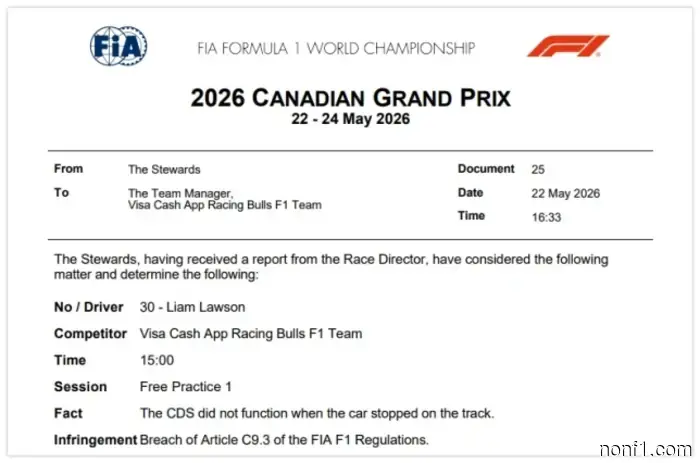 The Racing Bulls team has been fined 30,000 euros.