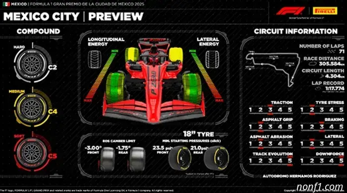 Mexican Grand Prix: Circuit and statistics