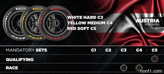 Gran Premio de Austria: Circuito y estadísticas