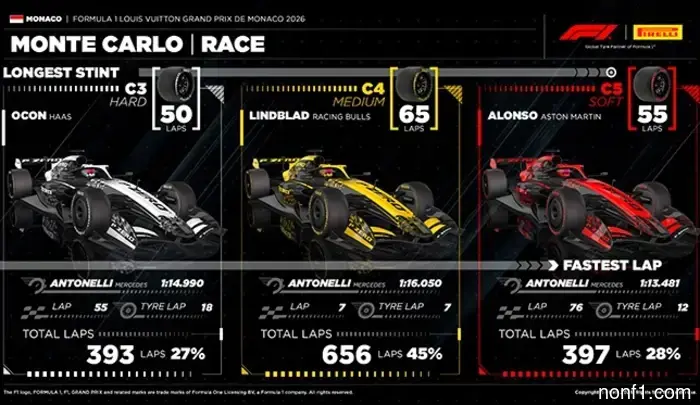 Pirelli: The limiting factor was the wear of the rear tires.