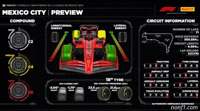 Pirelli проведет в Мехико испытания шин для 2026 года.