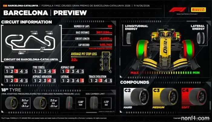 En Pirelli explicaron la elección de compuestos para Barcelona.