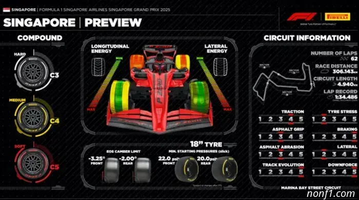 En Pirelli prevén una parada en boxes en Singapur.