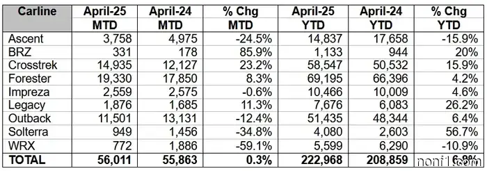 Subaru sales continue to fall short, yet the figures don't capture the complete picture.