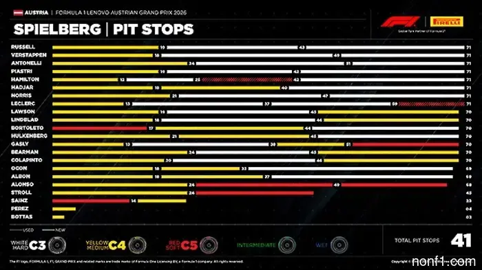 Austrian Grand Prix: Tire change order during the race