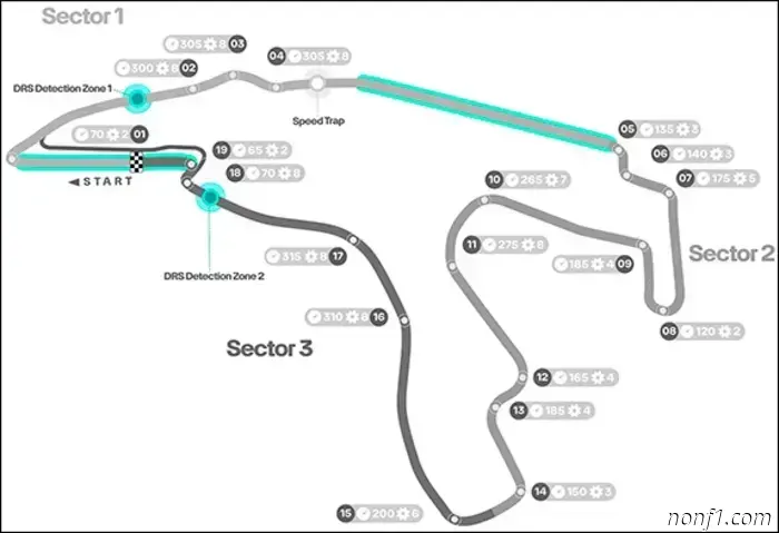 Gran Premio de Bélgica: Circuito y estadísticas