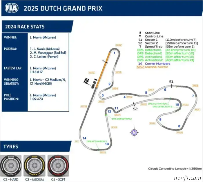 Dutch Grand Prix: Changes to the track and DRS zones