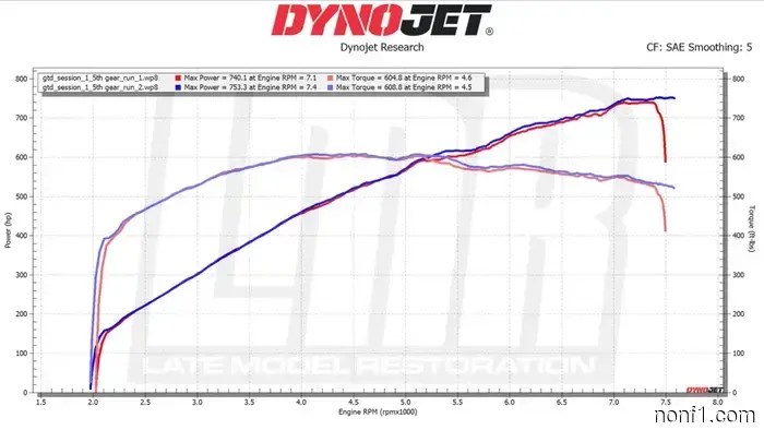 La prueba de dinamómetro del Ford Mustang GTD revela cuántos caballos de fuerza realmente produce.