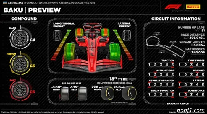 Azerbaijan Grand Prix: Circuit and statistics