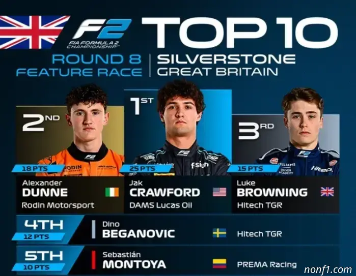 F2: Jack Crawford achieved his third victory of the season