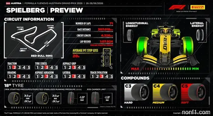 Despite the heat, Pirelli is expecting one pit stop.