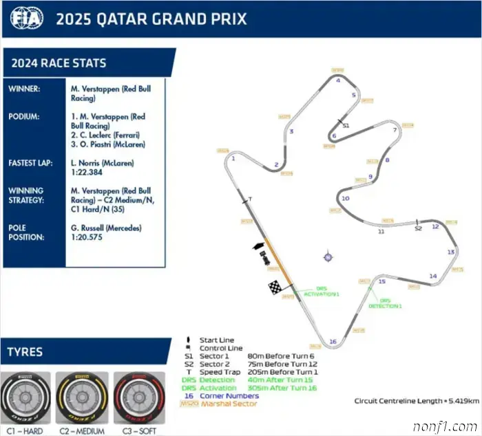 Гран-при Катара: Коррективы на трассе и одна зона DRS.