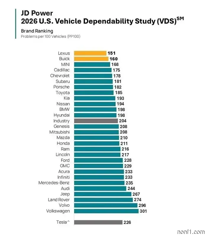 Volvo Once Promoted Its Reliability. Now, It Ranks Near the Bottom.