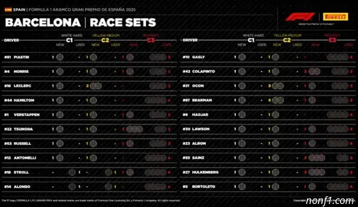 Available sets of tires before the start