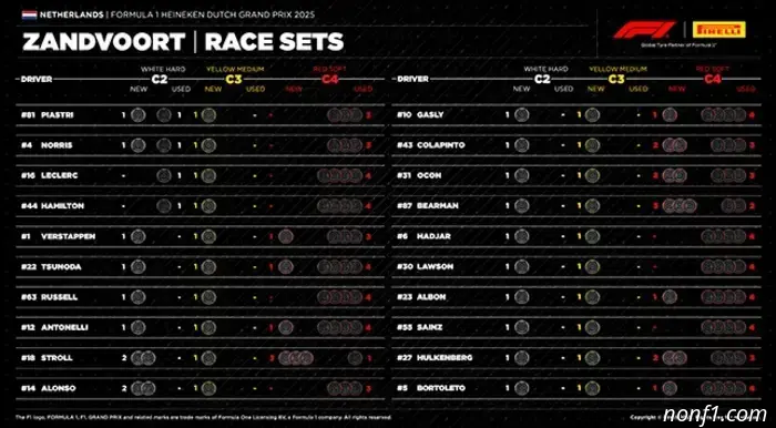 Available tire sets before the start