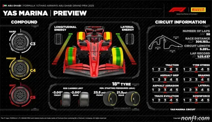 La etapa en Abu Dabi es la última para la generación actual de neumáticos.