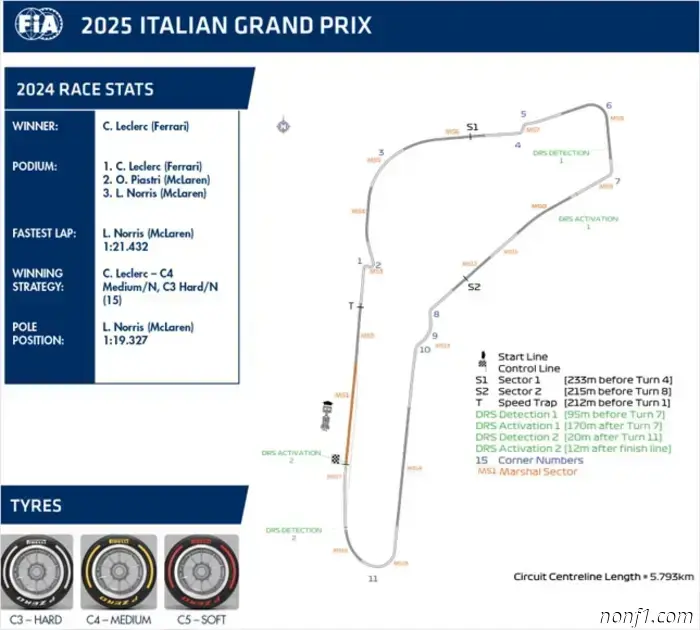 Italian Grand Prix: Track changes and DRS zones